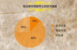 中國傳統(tǒng)手工現(xiàn)狀調查(圖5)
